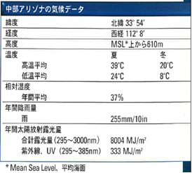 中部アリゾナの気候データ