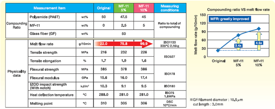 Glass fiber reinforced polyamide (PA6T) resin data