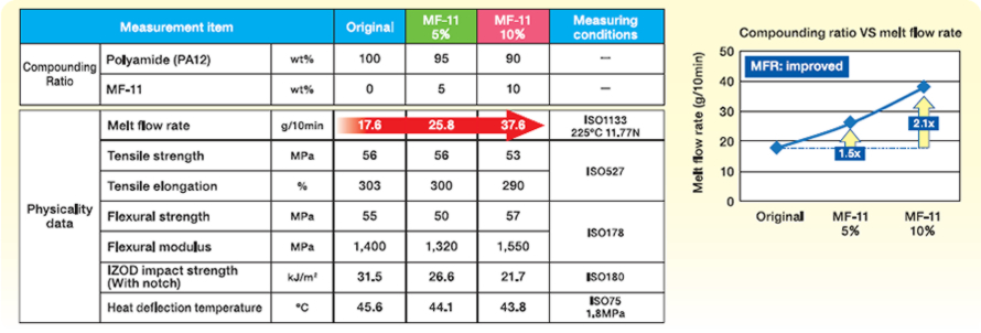 Non reinforced polyamide (PA12) resin data