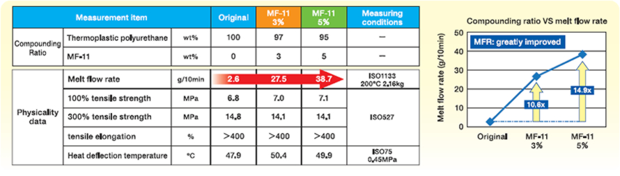 Thermoplastic polyurethane resin data