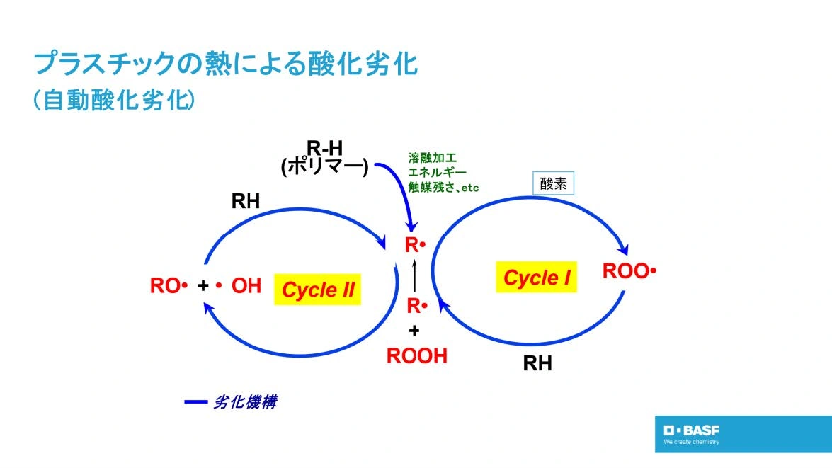 プラスチックの熱による酸化劣化(自動酸化劣化)を示す図。R-H(ポリマー)が溶融加工エネルギーや触媒残渣の影響でR・となり、Cycle Iで酸素と反応しROO・へ、Cycle IIでROOHが分解してRO・・OHへ変化する循環を表す