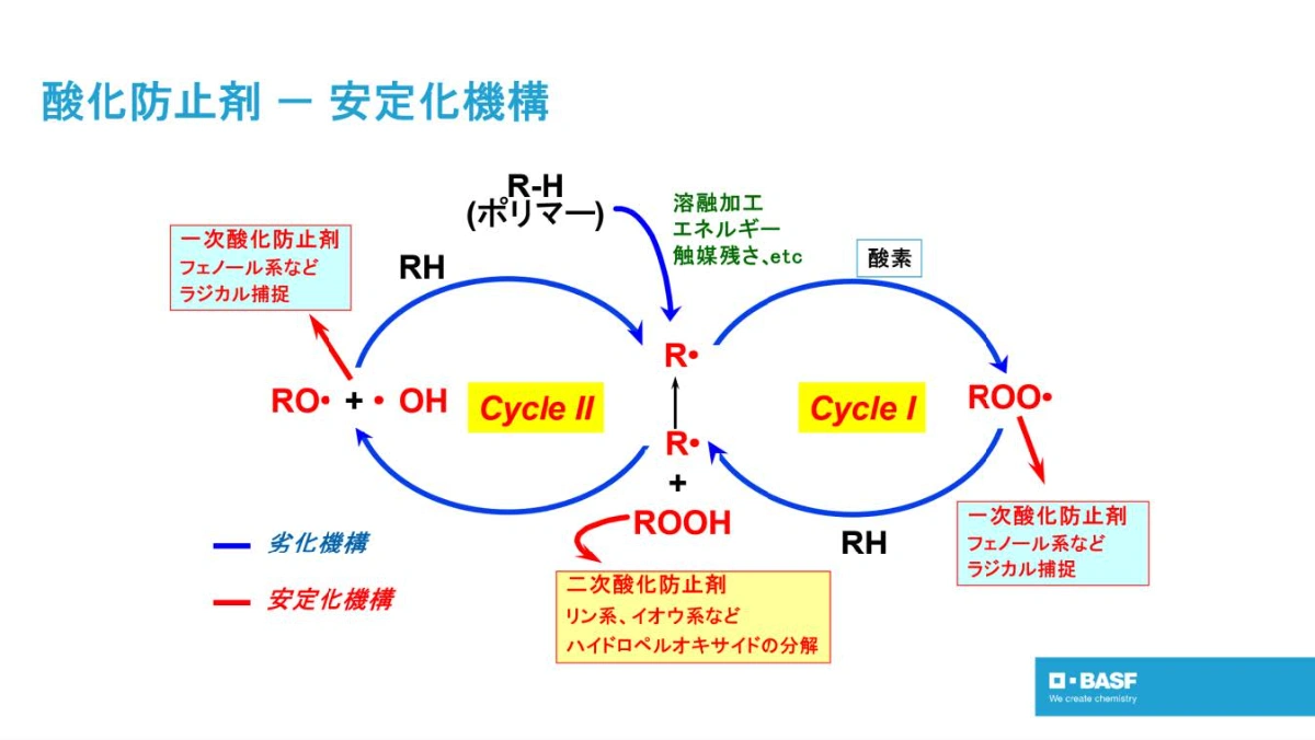 酸化防止剤の安定化機構を示す図。一次酸化防止剤(フェノール系など)がCycle IのROO・とCycle IIのRO・・OHを捕捉し、二次酸化防止剤(リン系、イオウ系など)がハイドロペルオキサイドを分解する仕組みを表す