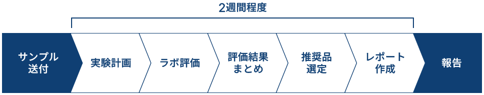 評価期間の目安