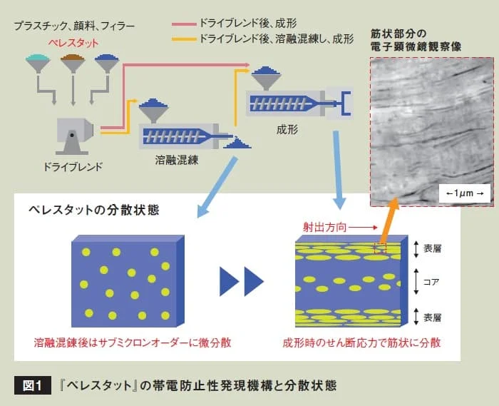 ペレスタットの分散状態を示す模式図。微分散粒子が成形時のせん断応力で筋状に並び、導電回路を形成する様子と電子顕微鏡観察像