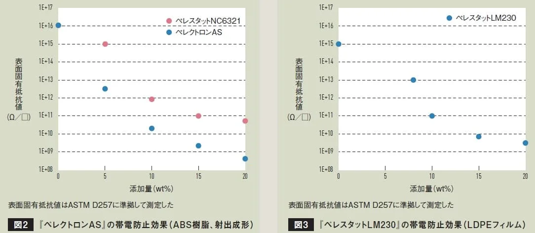 ペレクトロンASとペレスタットNC6321をABS樹脂に添加した際の添加量と表面固有抵抗値の関係を示す散布図
