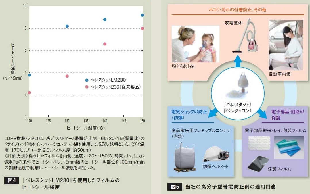 ペレスタットLM230使用フィルムと従来品のヒートシール温度と強度の比較グラフ