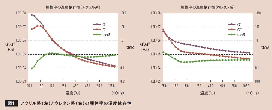 アクリル系とウレタン系粘着剤のG'・G''・tanδの温度依存性を比較するグラフ
