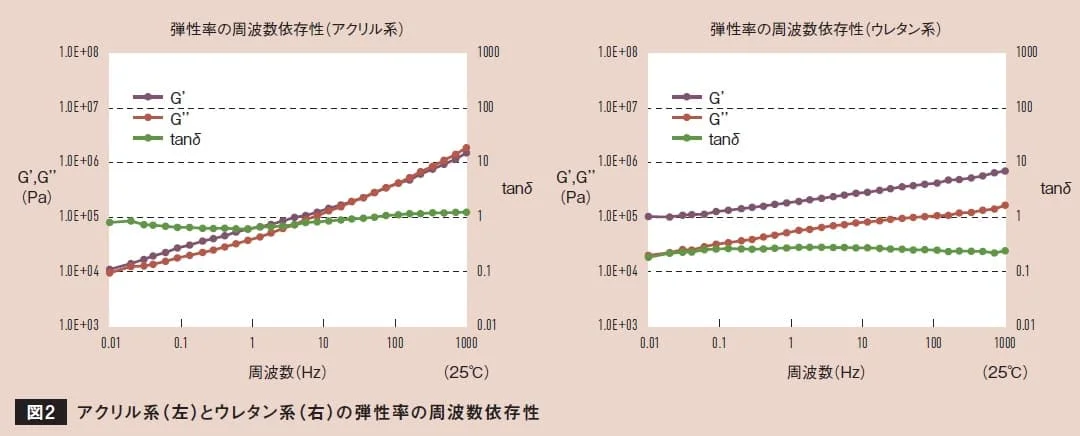 アクリル系とウレタン系粘着剤の周波数依存性を比較するグラフ。ウレタン系は剥離速度による粘着力変化が小さい