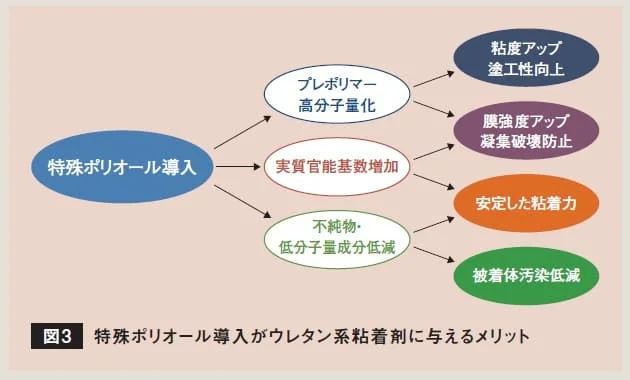 特殊ポリオール導入による塗工性向上・膜強度アップ・安定粘着力への流れを示す相関図