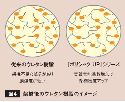従来品とポリシックUPシリーズの架橋構造の違いを示す模式図