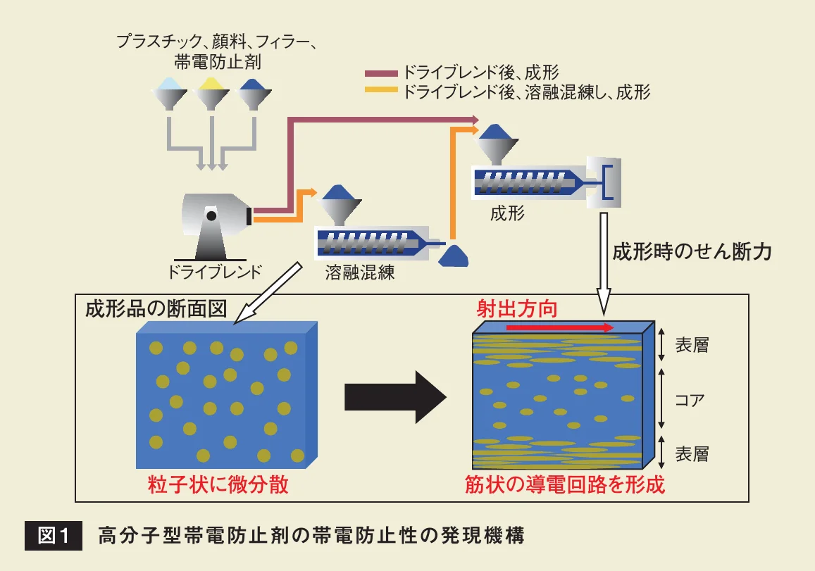 帯電防止剤が粒子状に分散した状態から筋状の導電回路へ変化する過程を示す模式図