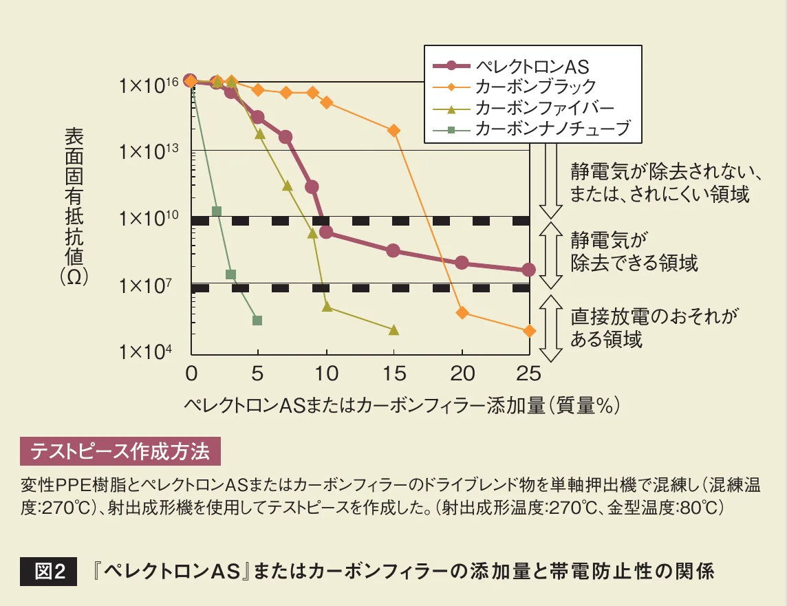 ペレクトロンASと各種カーボンフィラーの添加量と表面固有抵抗値の関係を比較する散布図