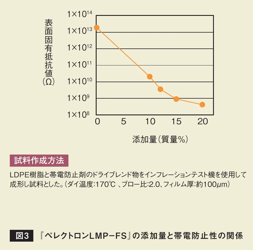 ペレクトロンLMP-FSの添加量とLDPEフィルムの表面固有抵抗値の関係を示す折れ線グラフ