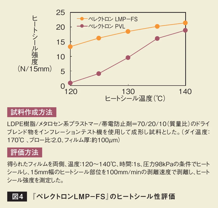 ペレクトロンLMP-FSとペレクトロンPVLのヒートシール温度と強度を比較する折れ線グラフ