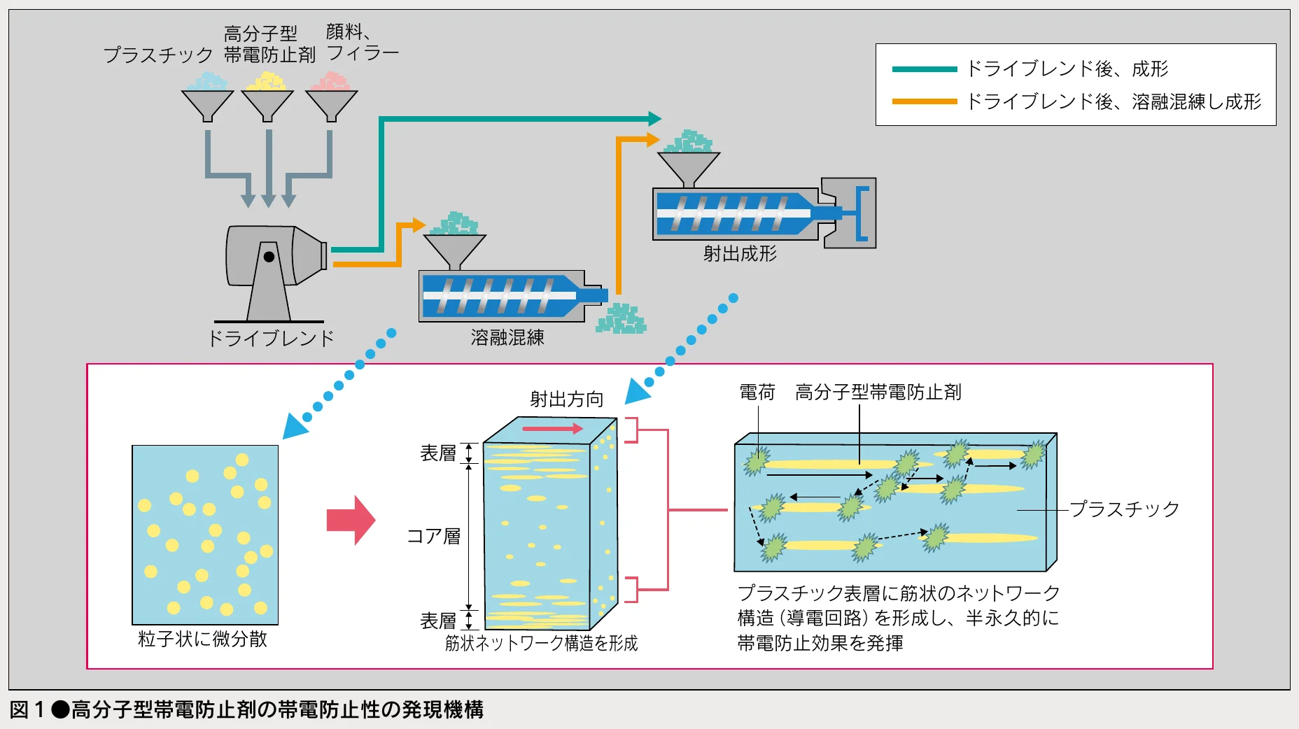 粒子が微分散した状態から筋状の導電ネットワークを形成し、電荷が逃げる仕組みを示す模式図