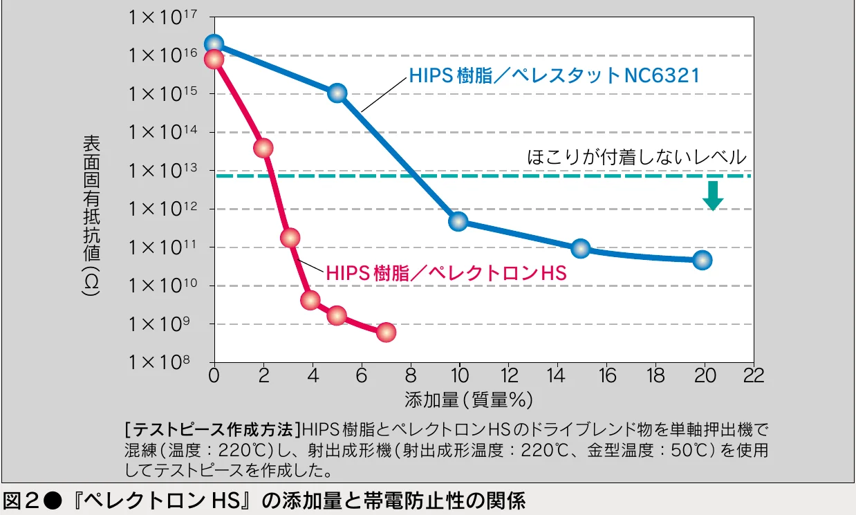 HIPS樹脂へのペレクトロンHS添加量と表面固有抵抗値の関係を従来品と比較したグラフ