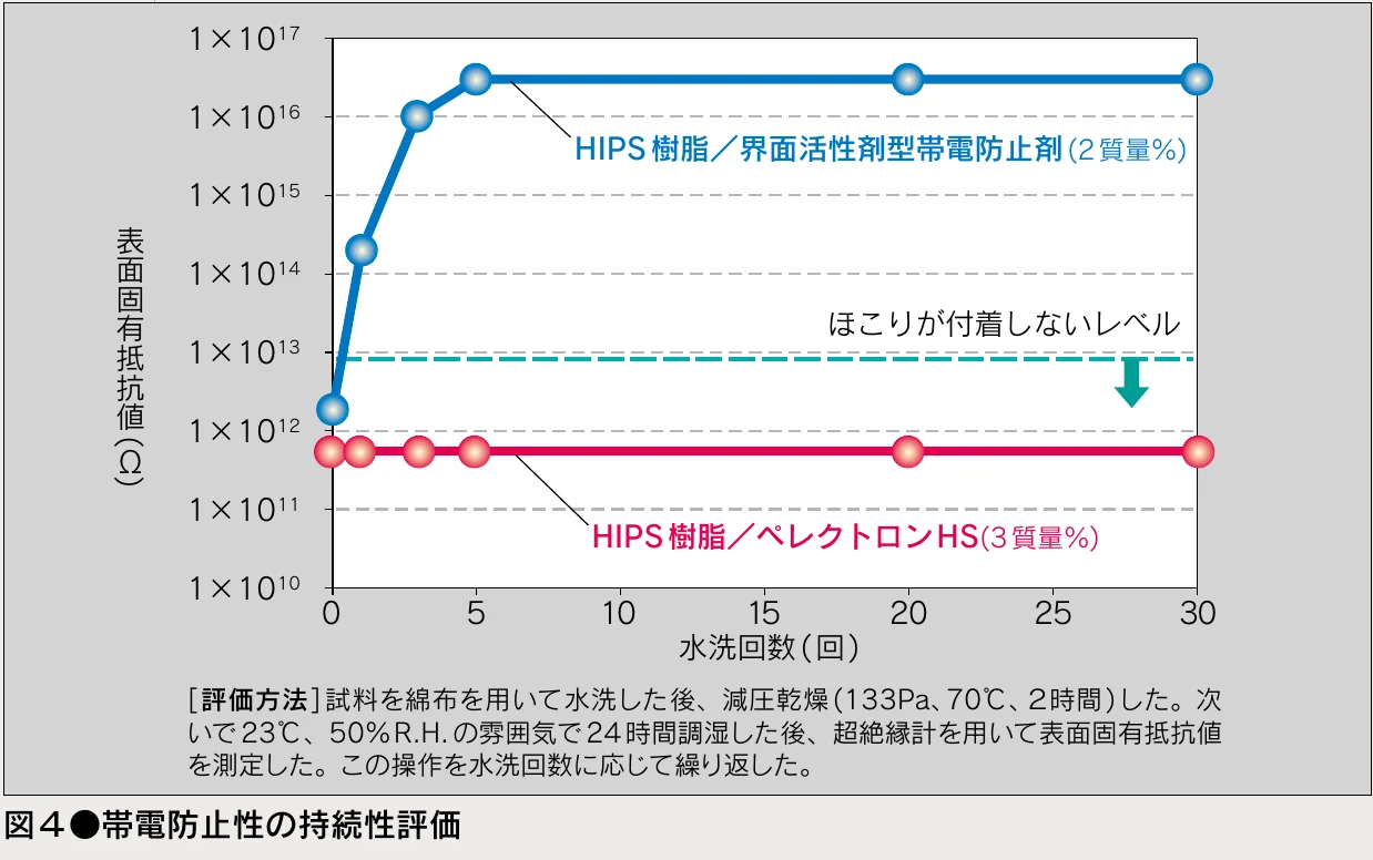 水洗回数に対する表面固有抵抗値の変化を界面活性剤型帯電防止剤と比較したグラフ