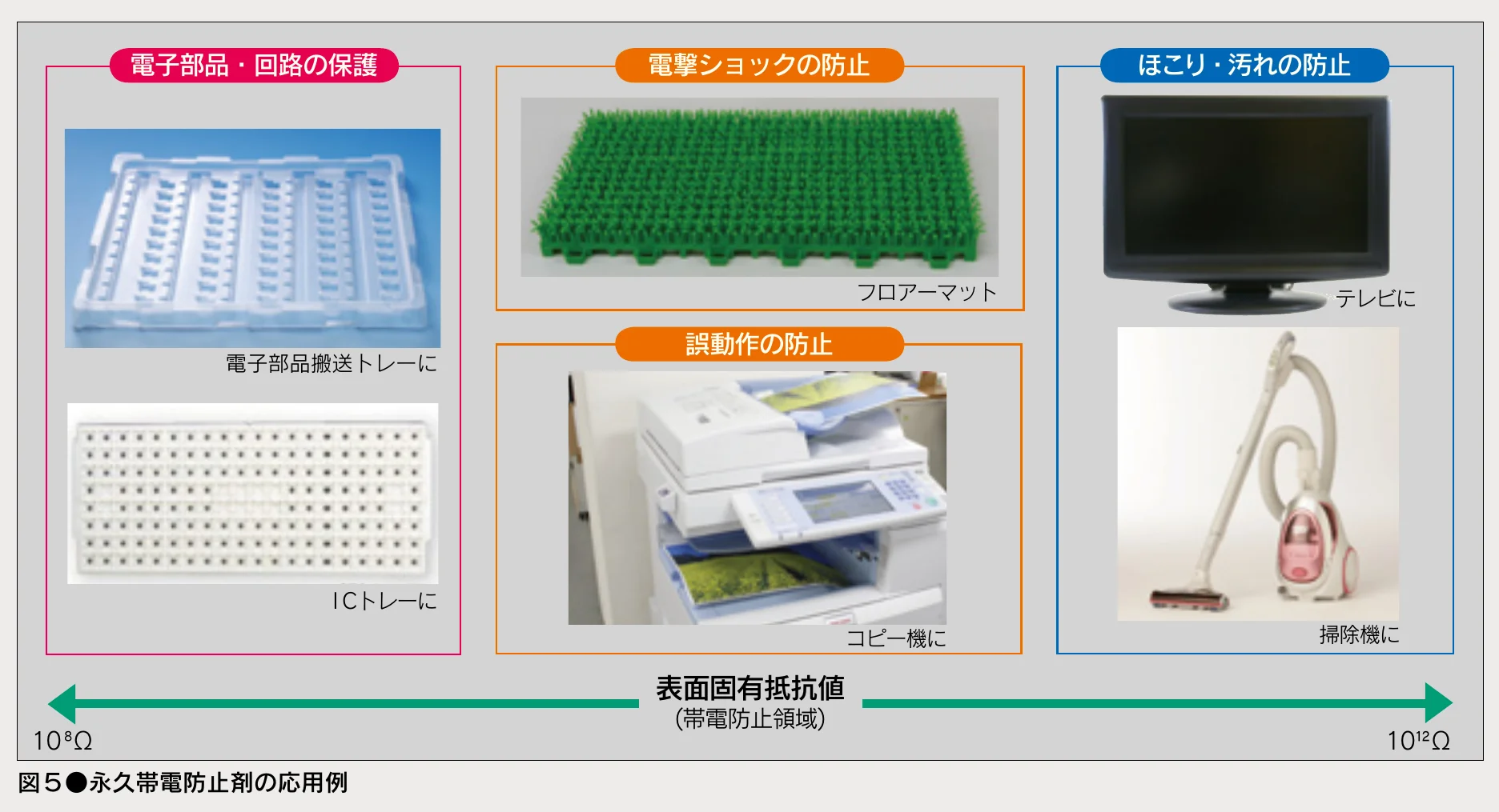 ICトレー・搬送トレー・防電マット・コピー機・掃除機・テレビなど用途別の写真をまとめた相関図