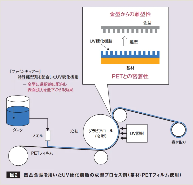 グラビアロール金型にUV硬化樹脂を塗布し、UV照射・冷却・巻取りを行う成型プロセス模式図