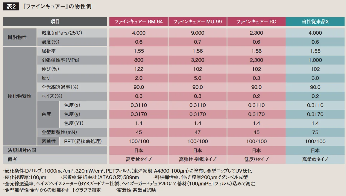 『ファインキュアー』各グレードの粘度・屈折率・弾性率などの物性比較表