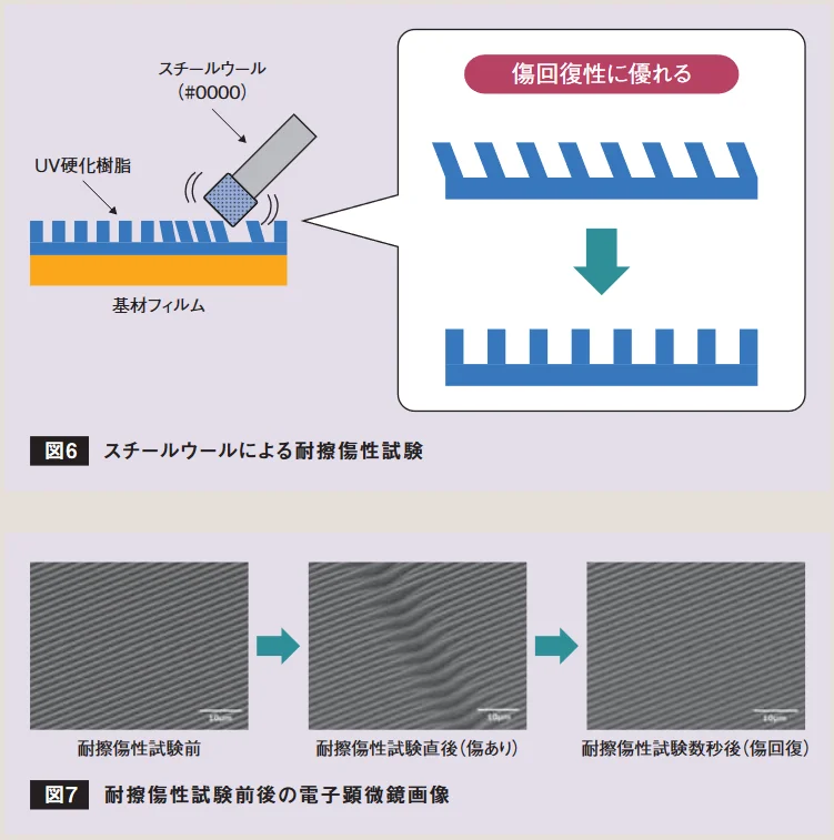 スチールウールで擦った微細パターンが傷回復する様子を示す模式図
