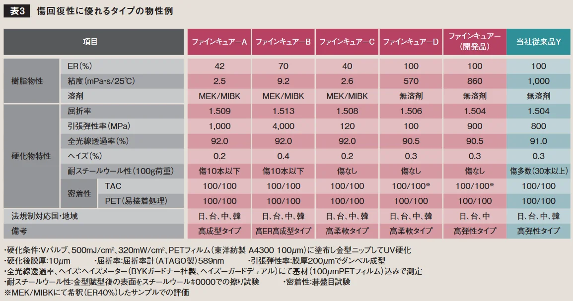 傷回復性に優れる『ファインキュアー』各グレードの弾性率・耐スチールウール性などの比較表
