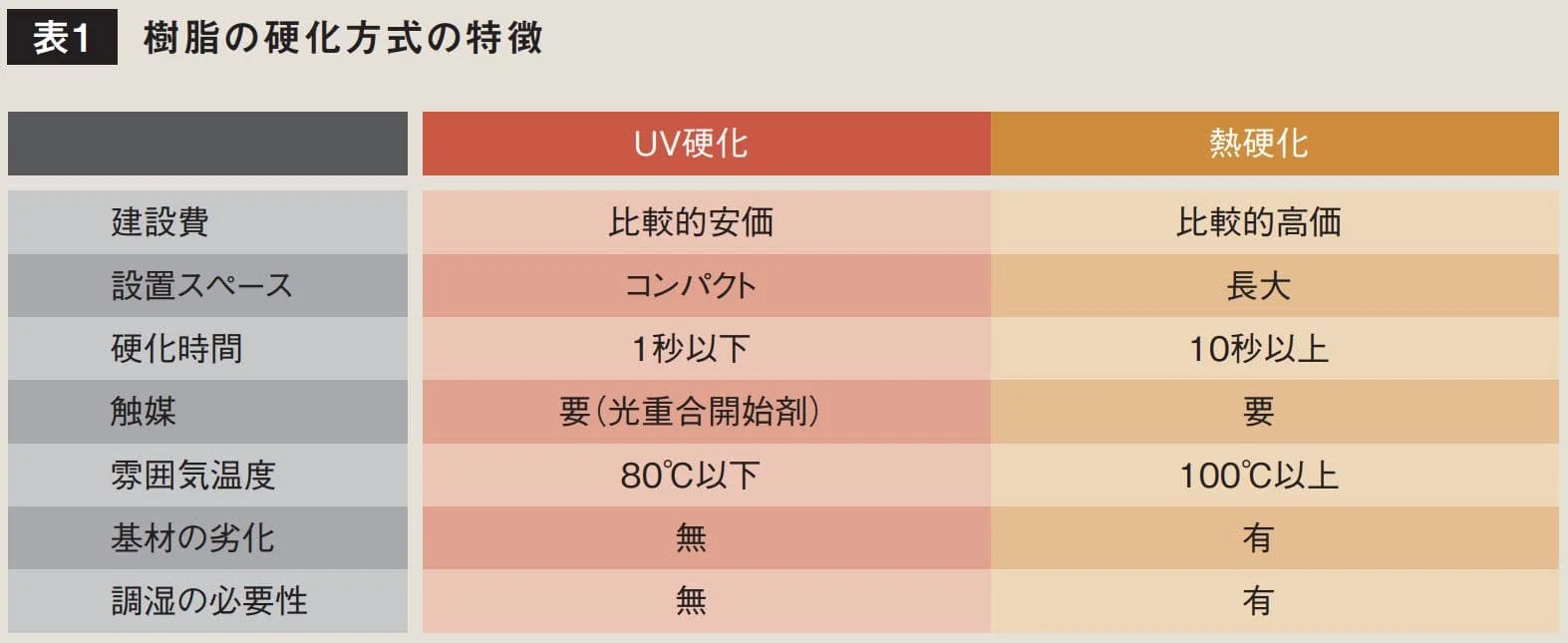 UV硬化と熱硬化の建設費・硬化時間・基材劣化などを比較した表