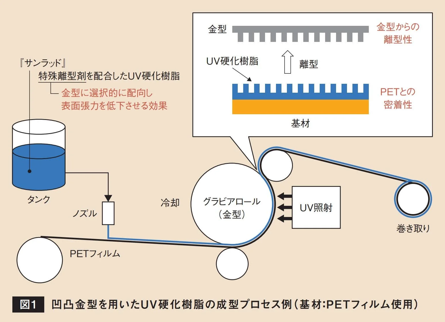 『サンラッド』を用いたグラビアロール金型によるUV硬化樹脂の成型プロセス模式図