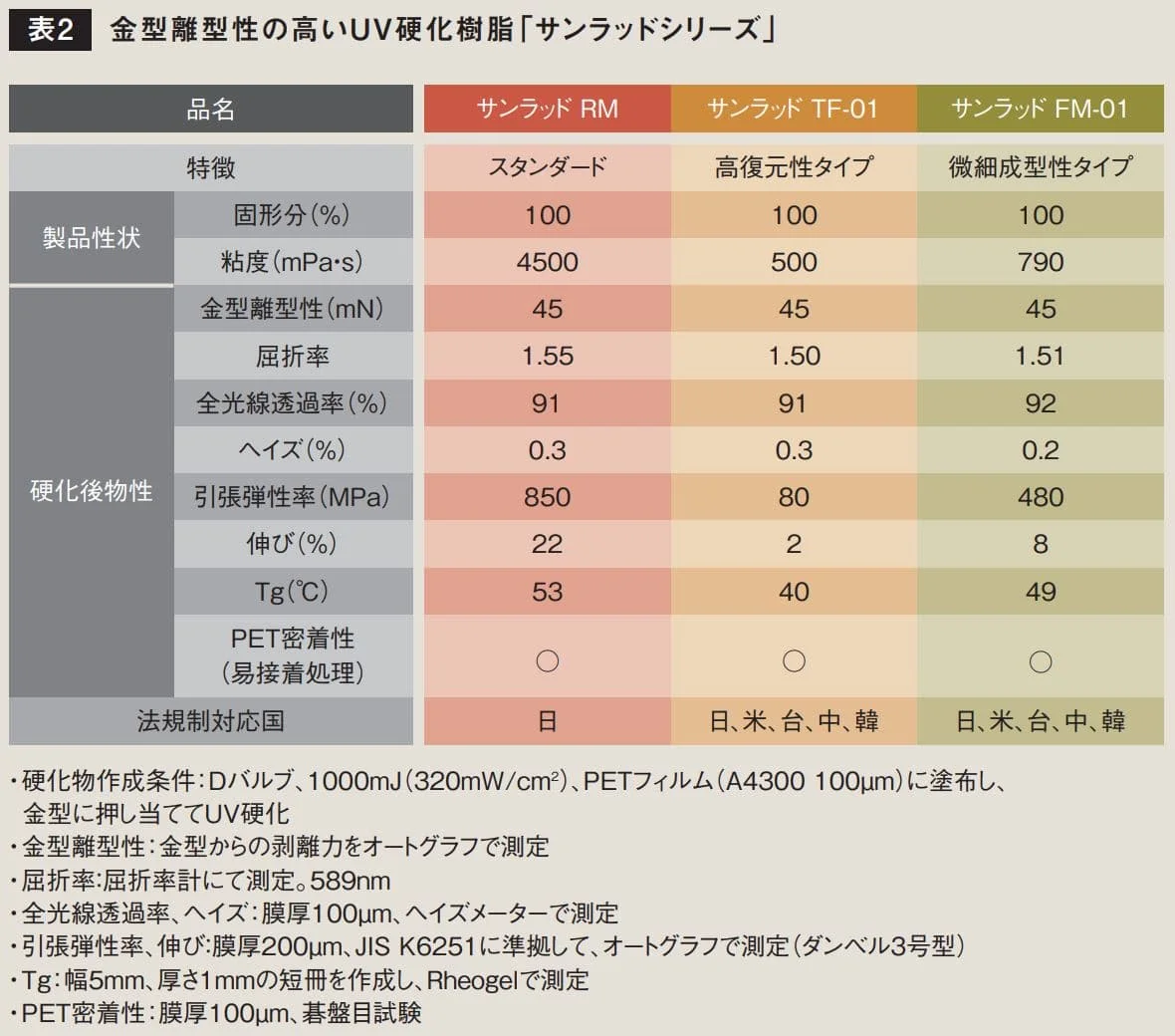 金型離型性の高いUV硬化樹脂『サンラッド』シリーズの性状比較表