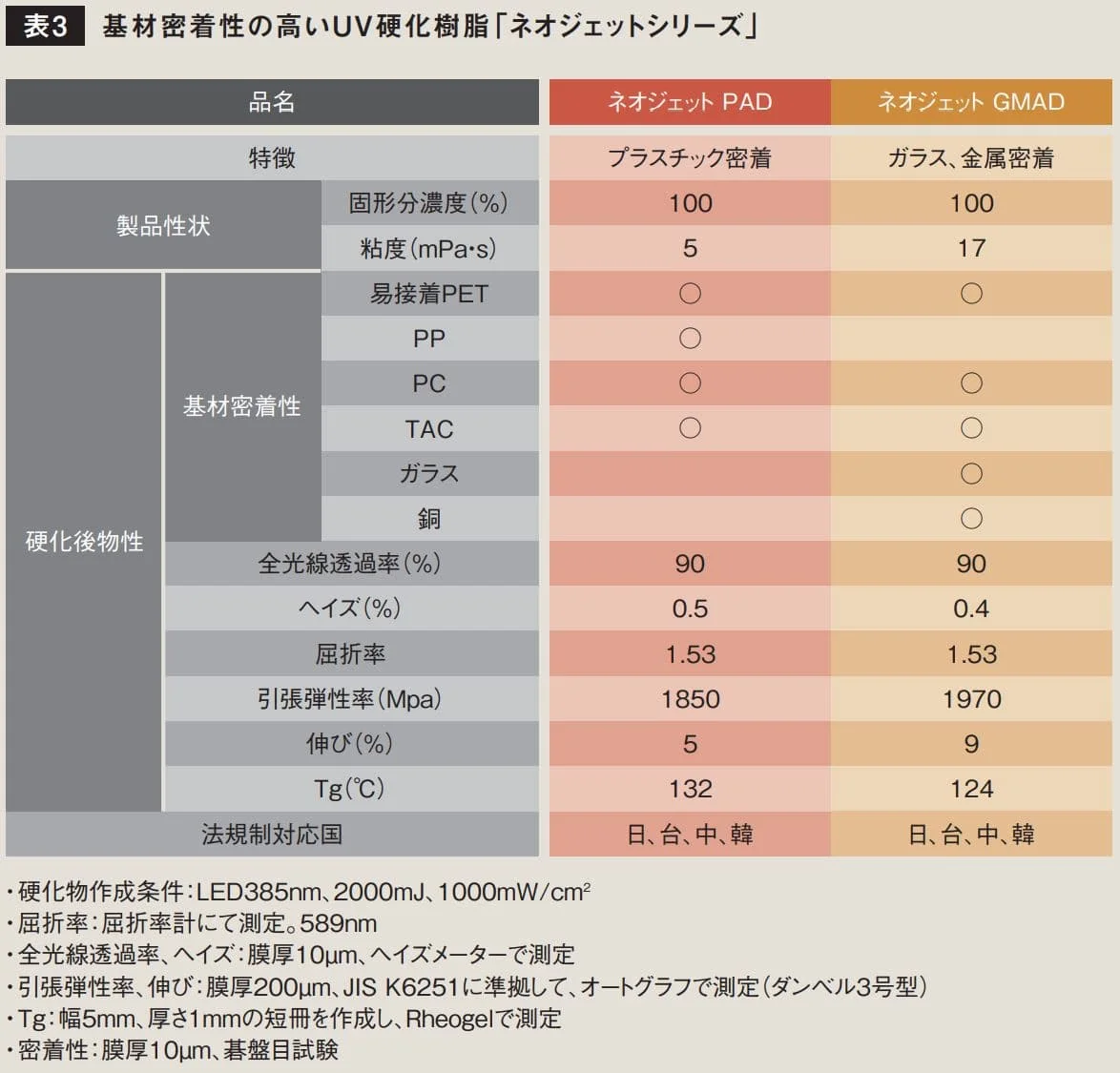 基材密着性の高いUV硬化樹脂『ネオジェット』シリーズの性状比較表