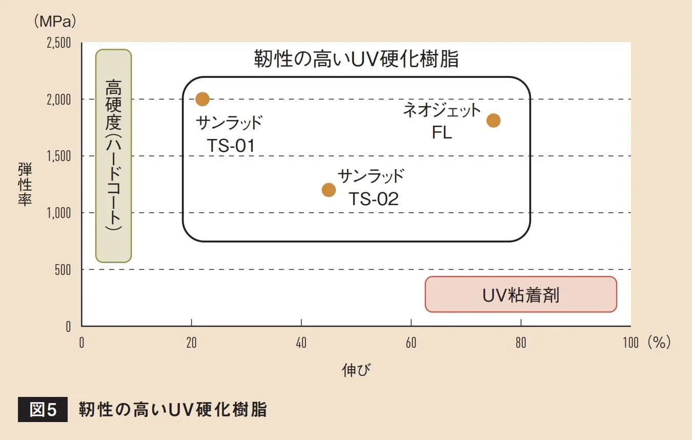 弾性率と伸びの関係から『サンラッドTS』『ネオジェットFL』の靭性ポジションを示す散布図
