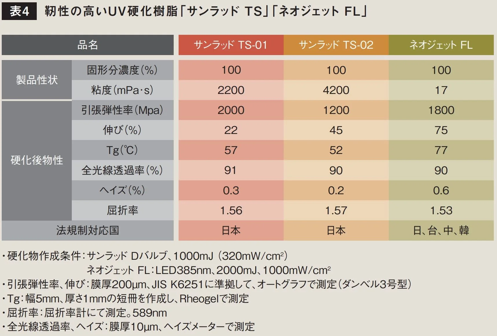 靭性の高いUV硬化樹脂の物性比較表