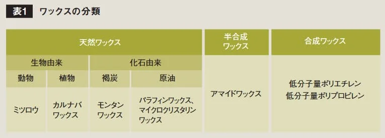 天然・半合成・合成ワックスの分類と代表例を示す表