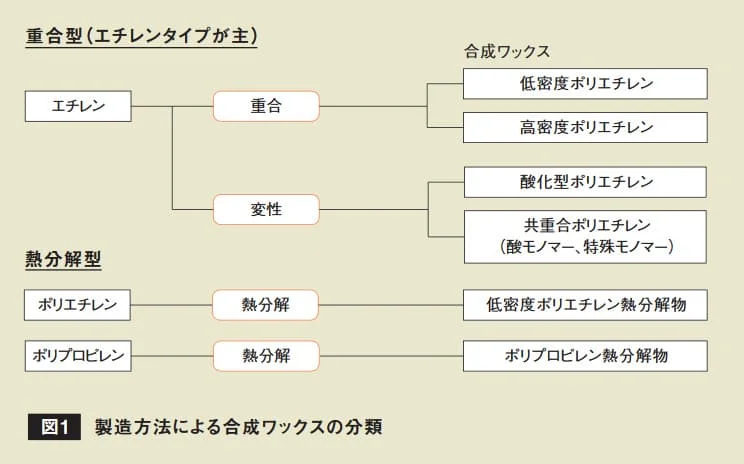 重合型・熱分解型による合成ワックスの製造工程フロー図