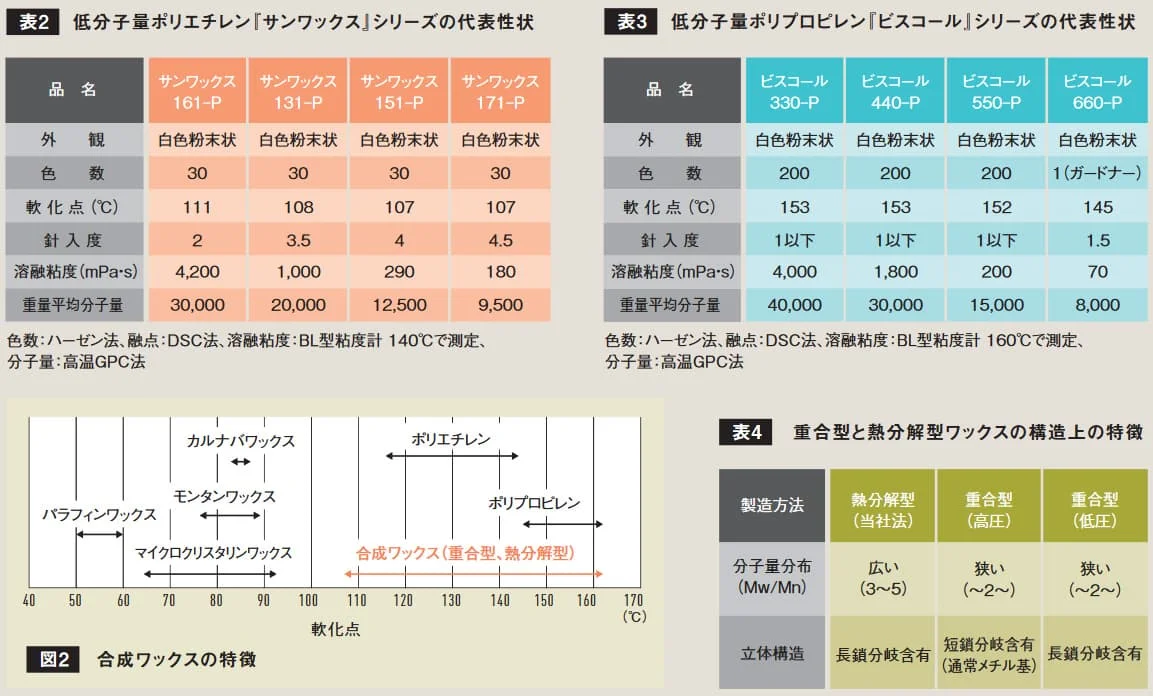 『ビスコール』シリーズ各グレードの外観・軟化点・粘度等の性状表