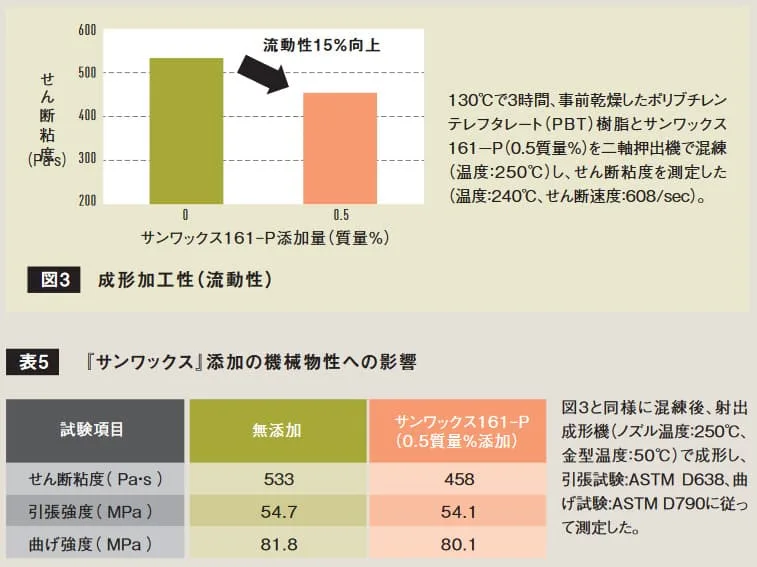 PBT樹脂へのサンワックス161-P添加によるせん断粘度低下(流動性15%向上)を示す棒グラフ