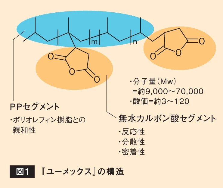 『ユーメックス』の分子構造（PPセグメントと無水カルボン酸セグメント）を示す模式図