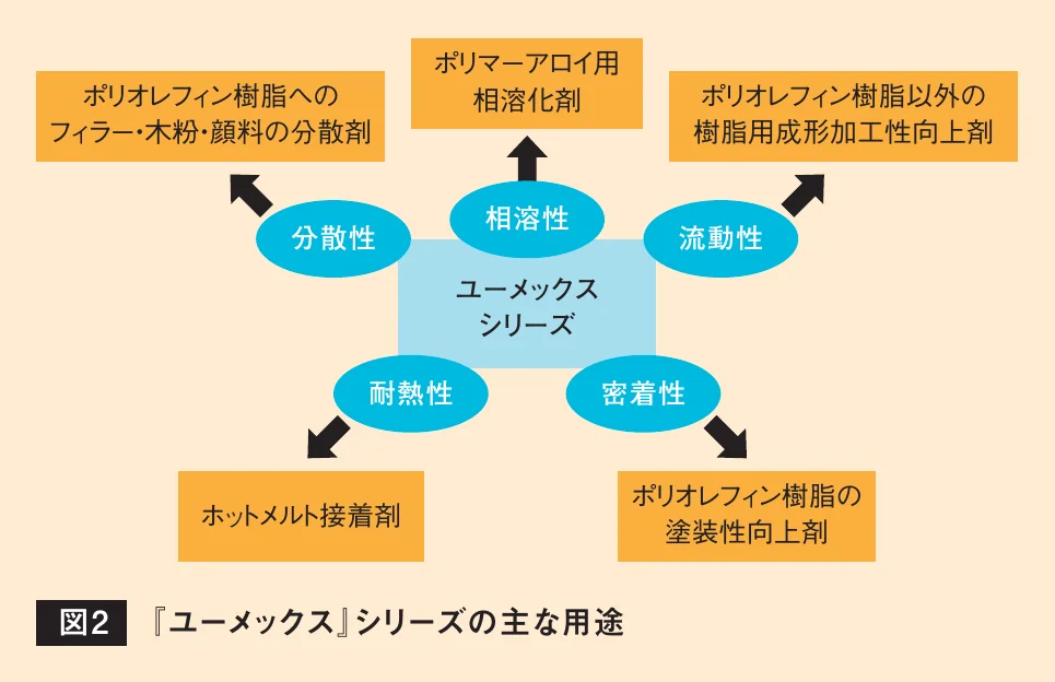 分散性・相溶性・耐熱性・密着性・流動性による用途分類図