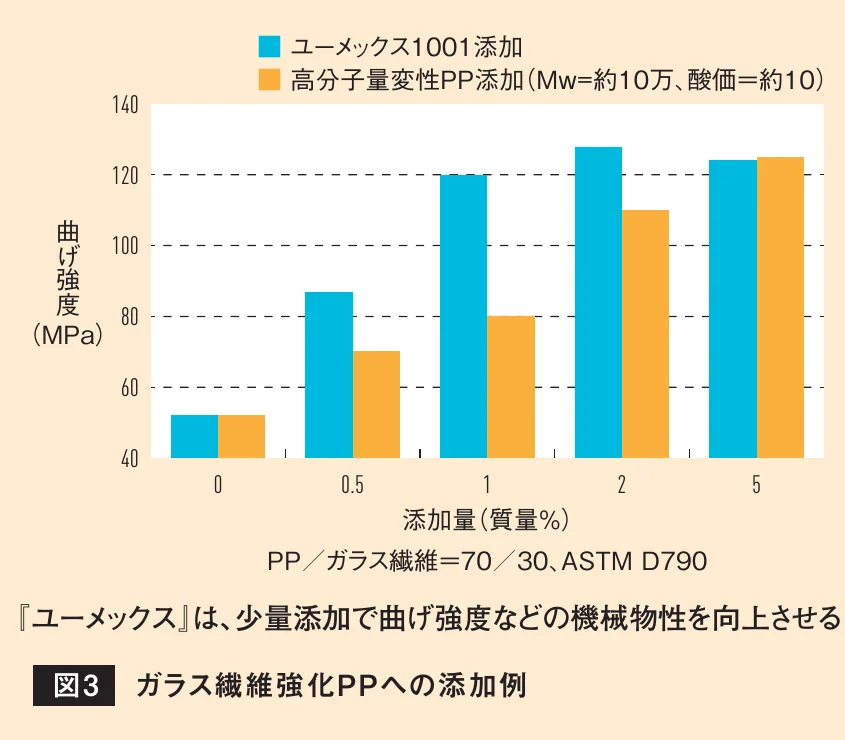 ガラス繊維強化PPにおける添加量と曲げ強度の関係を示す棒グラフ