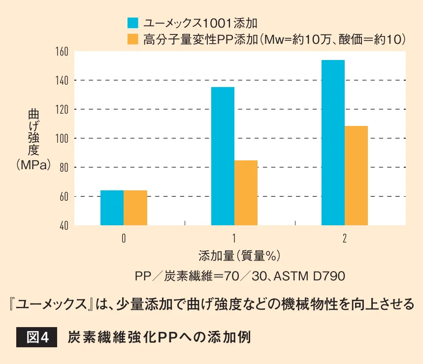 炭素繊維強化PPにおける添加量と曲げ強度の関係を示す棒グラフ