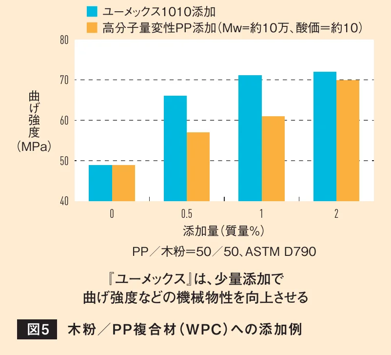 木粉／PP複合材（WPC）への添加量と物性の関係を示すグラフ