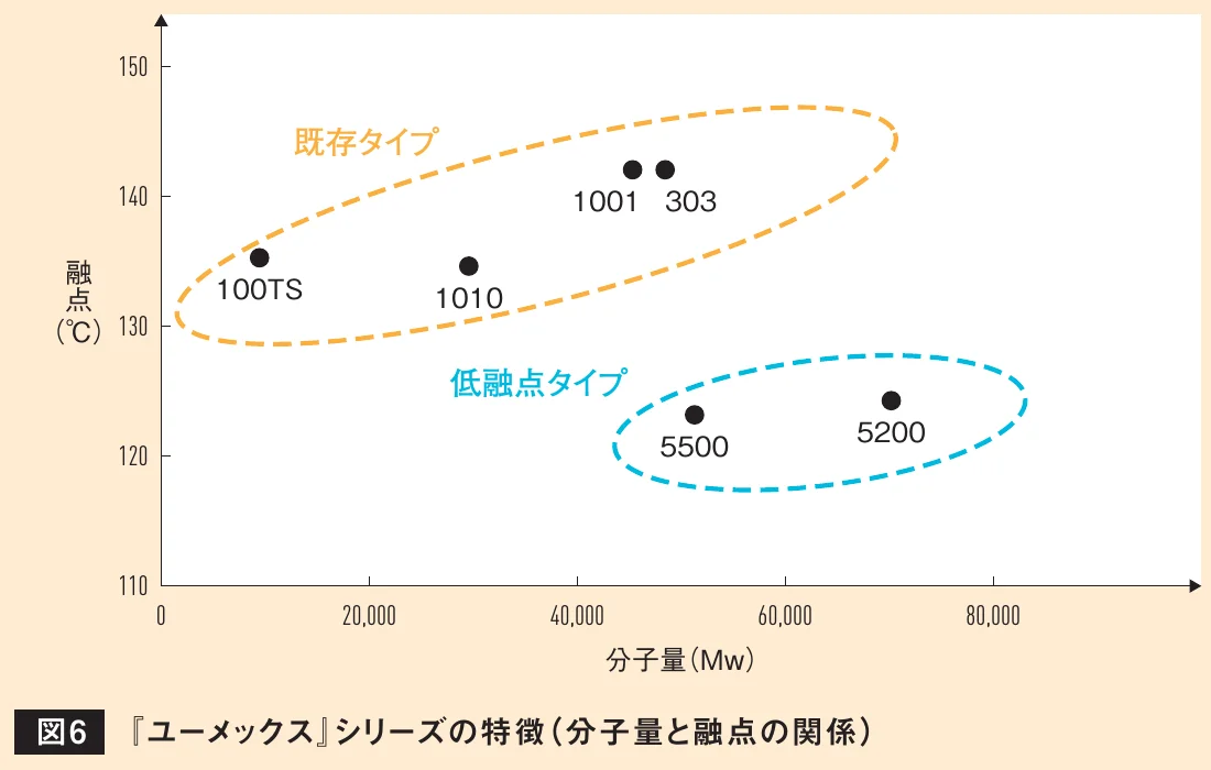 各グレードの分子量と融点の関係を示す散布図