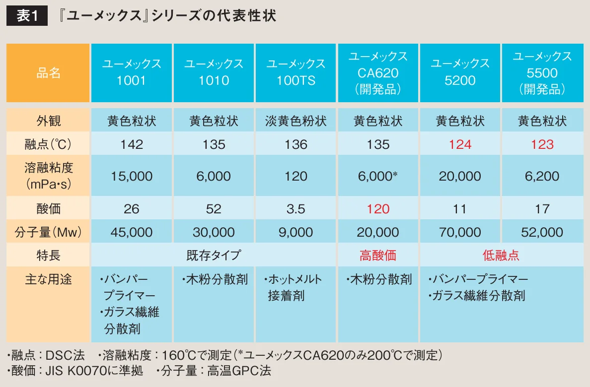各グレードの外観・融点・溶融粘度・酸価・分子量・用途をまとめた表