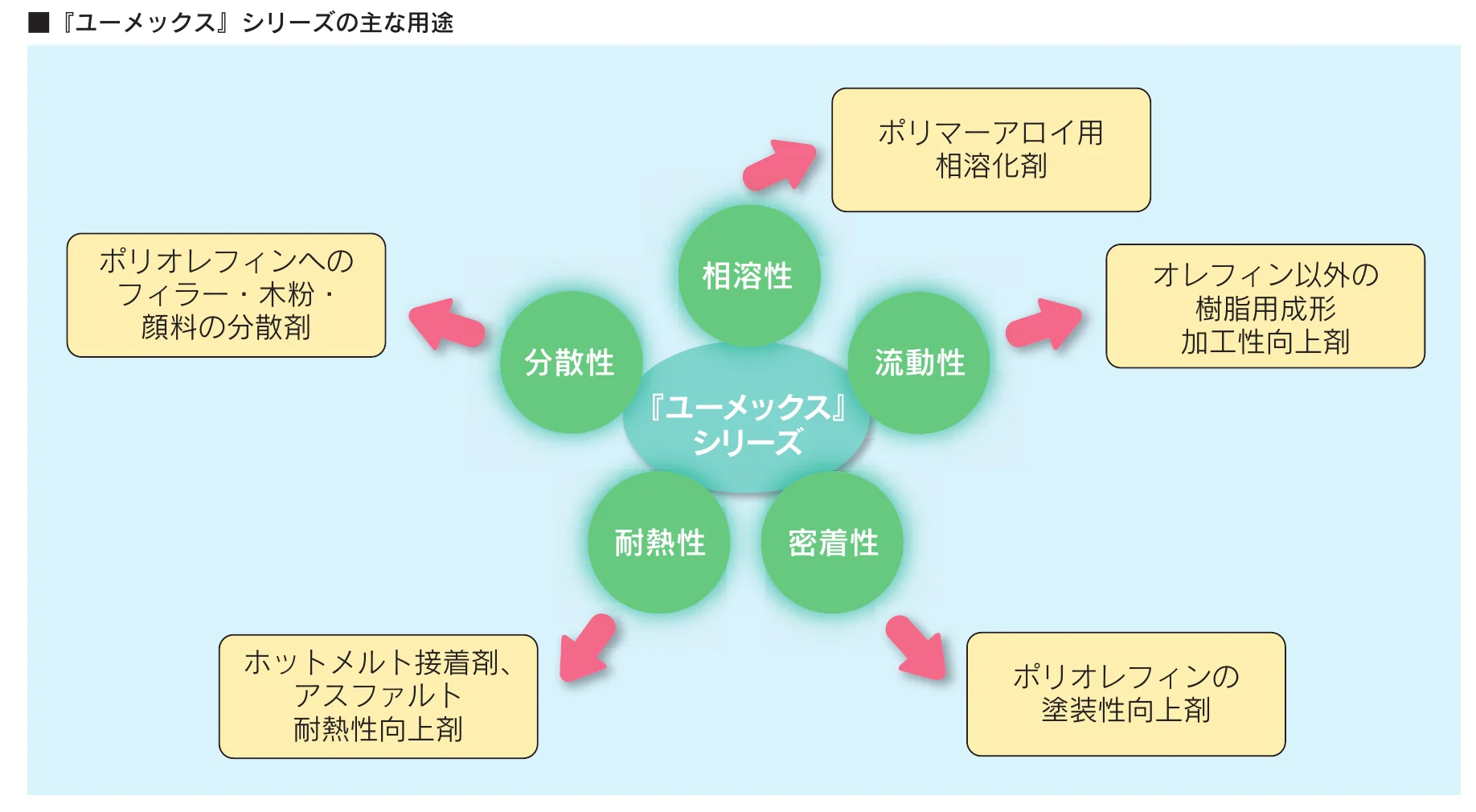 『ユーメックス』シリーズの用途を分散性・相溶性・耐熱性・密着性・流動性で分類した図