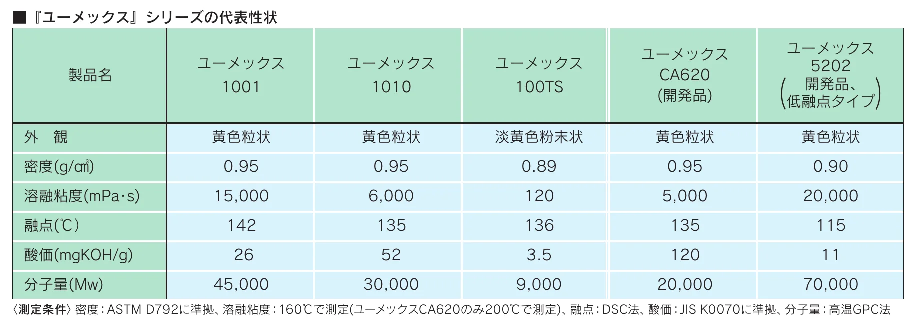 各グレードの外観・密度・溶融粘度・融点・酸価・分子量をまとめた性状表