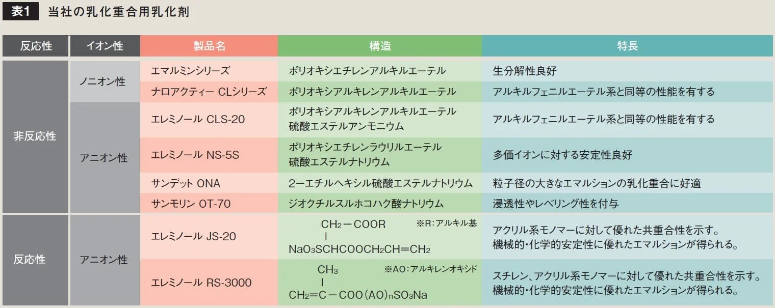非反応性・反応性の乳化重合用乳化剤の製品名・化学構造・特長を一覧化した表