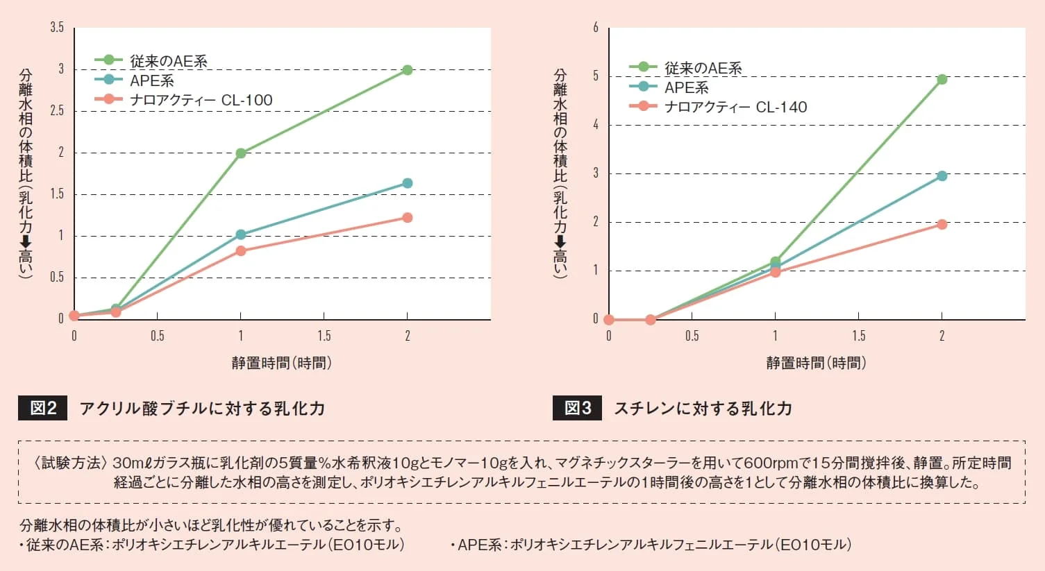 アクリル酸ブチルおよびスチレンへの乳化力を比較する2つの折れ線グラフ