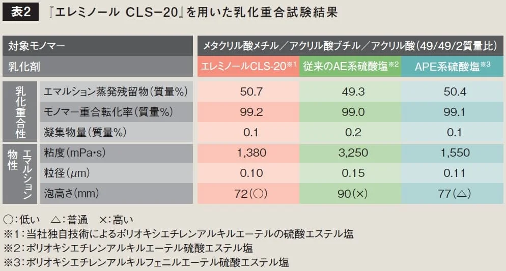 『エレミノールCLS-20』と従来品の転化率・粘度・粒径等を比較した試験結果表