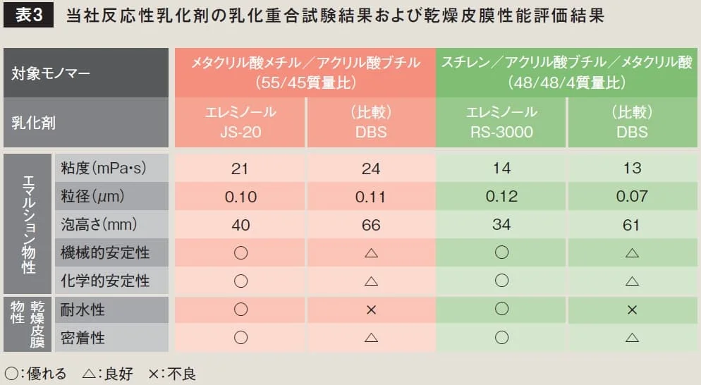 反応性乳化剤の乳化重合試験結果と乾燥皮膜(耐水性・密着性等)を比較した表