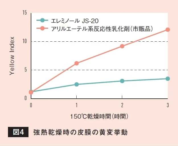 乾燥時間の経過に伴う皮膜のYellow Index変化を示す折れ線グラフ